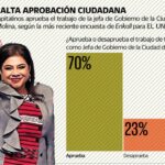 Avala 70 de capitalinos la gestión de Clara Brugada en la CDMX