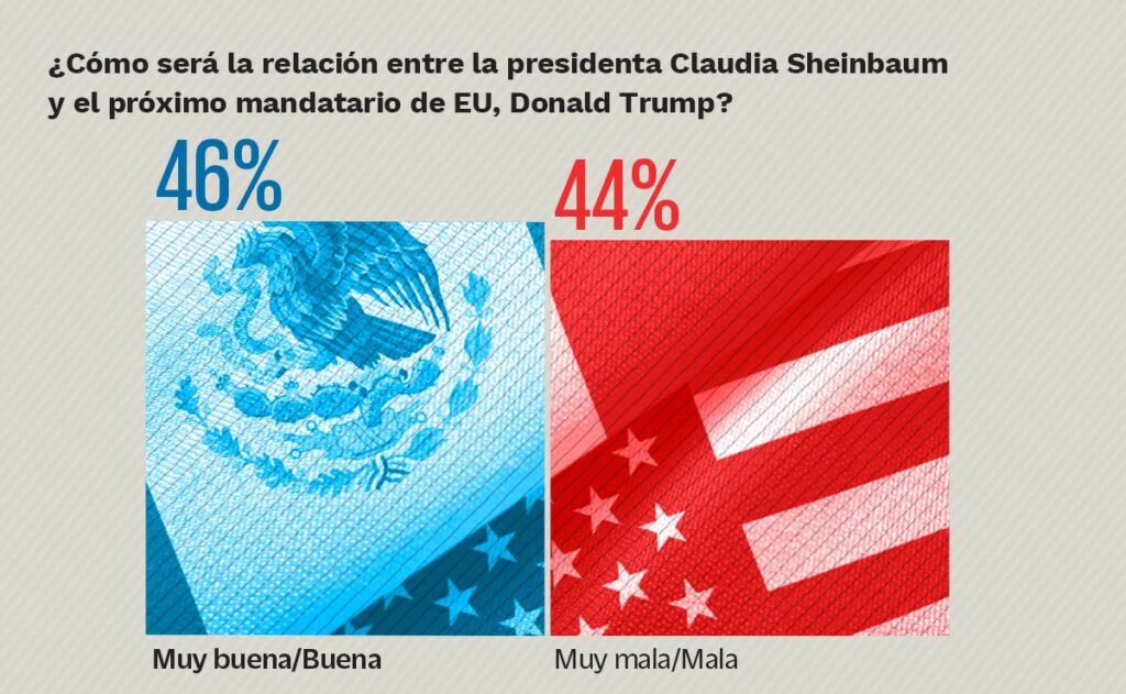 Mexicanos ven complicada la relación SheinbaumTrump