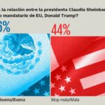 Mexicanos ven complicada la relación SheinbaumTrump