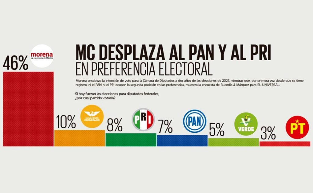 MC desplaza al PAN y al PRI, según encuesta Morena se consolida para 2027