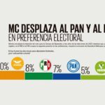 MC desplaza al PAN y al PRI, según encuesta Morena se consolida para 2027