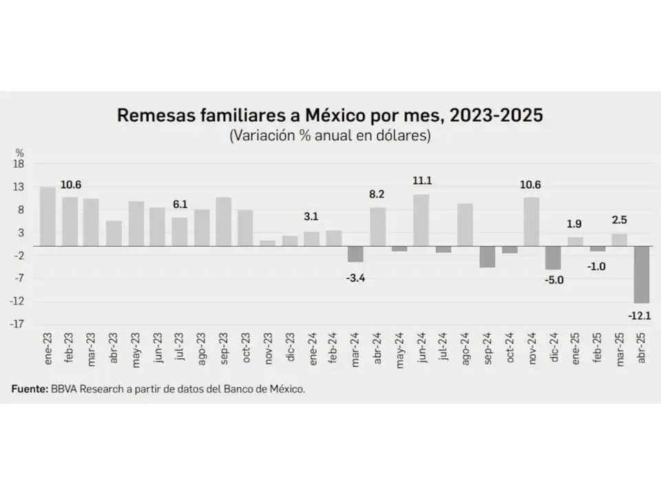 Caen 12 remesas de mexicanos
